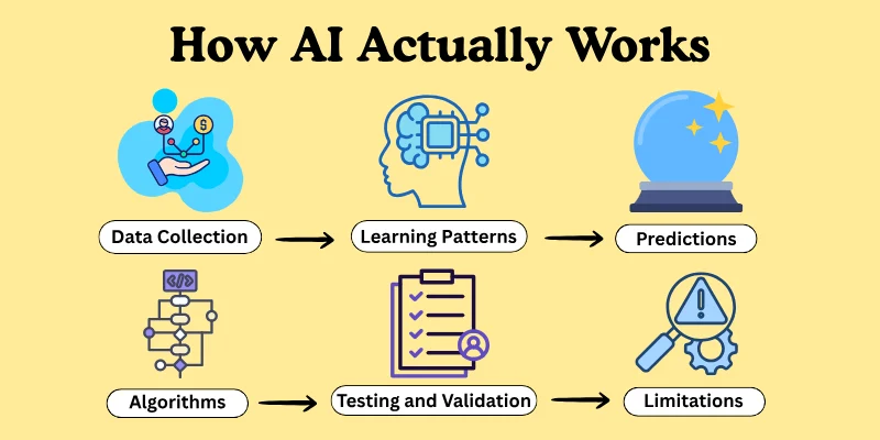 How Ai Actually Works How Ai Actually Works